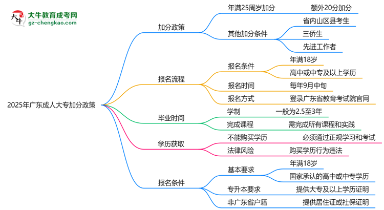 2025年廣東成人大專加分政策:最高可加20分條件思維導圖