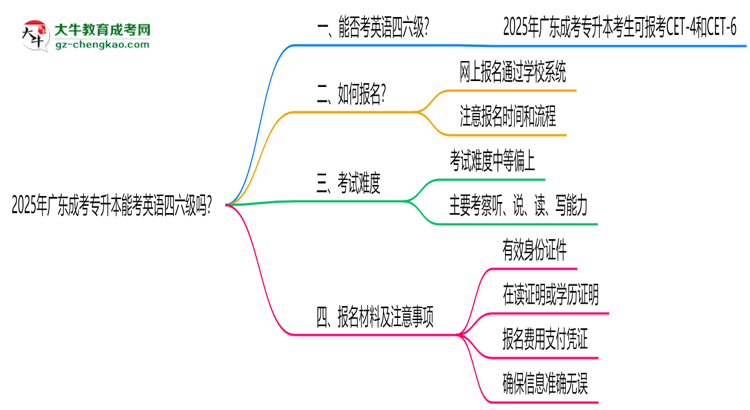 2025年廣東成考專升本能考英語四六級嗎？資格說明思維導圖