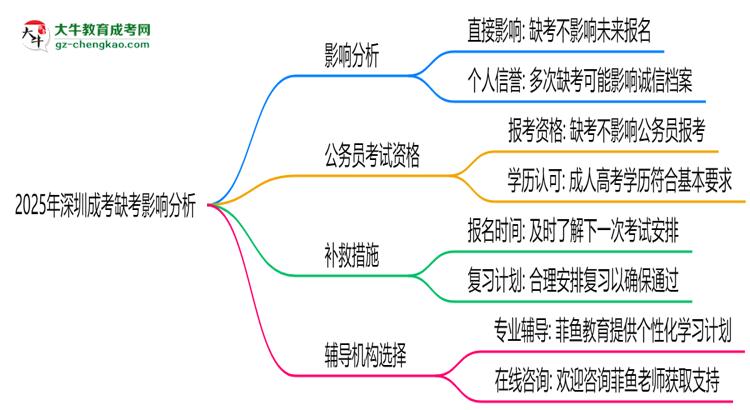 2025年深圳成考缺考會影響下次報名嗎？思維導圖