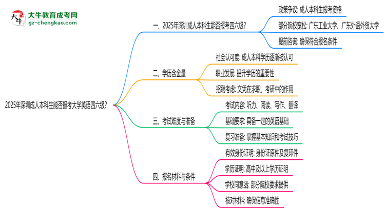 2025年深圳成人本科生能否報考大學(xué)英語四六級?思維導(dǎo)圖