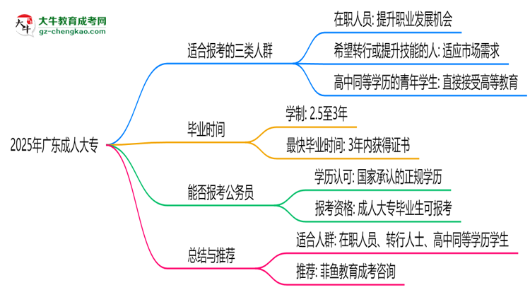 2025年廣東哪些人適合報成人大專?3類人群推薦思維導(dǎo)圖