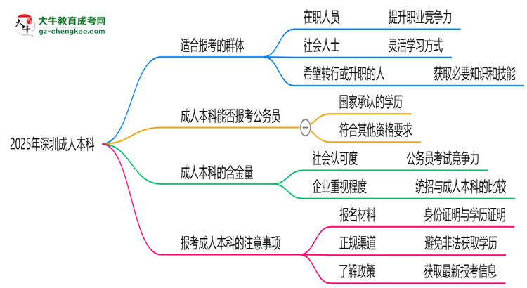 2025年深圳哪些人適合報考成人本科？思維導(dǎo)圖