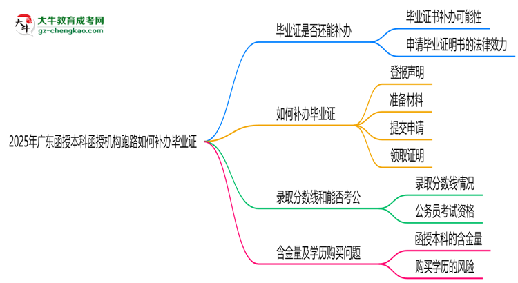 2025年廣東函授本科函授機構(gòu)跑路如何補辦畢業(yè)證?思維導圖
