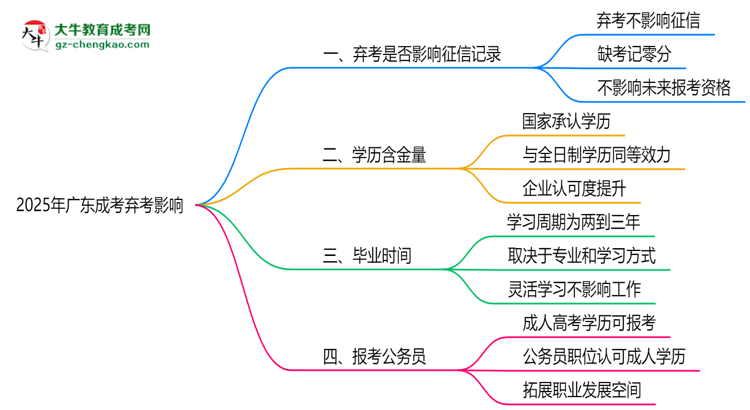 2025年廣東成考棄考是否影響征信記錄？思維導(dǎo)圖