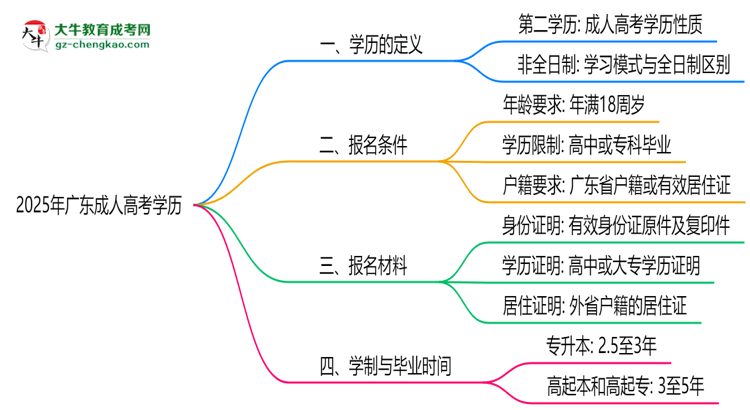 2025年廣東成人高考學歷是第一學歷嗎？官方定義思維導圖