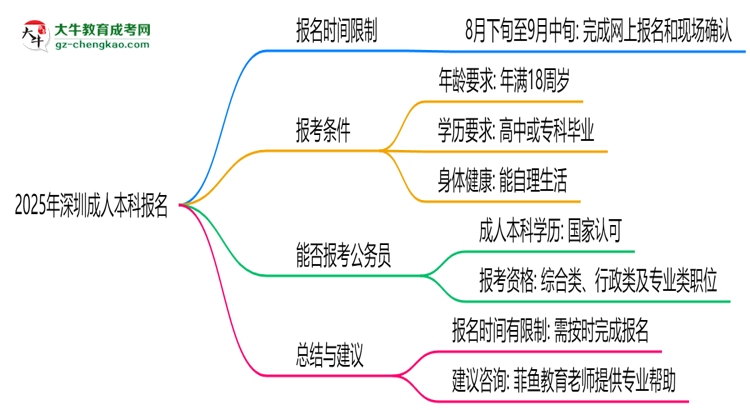 2025年深圳成人本科報名是否有時間限制？思維導(dǎo)圖
