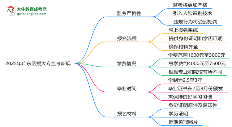 2025年廣東函授大專監(jiān)考新規(guī):人臉識(shí)別防作弊思維導(dǎo)圖