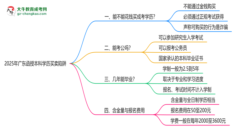 2025年廣東函授本科學(xué)歷買賣陷阱！官方嚴(yán)查警告思維導(dǎo)圖