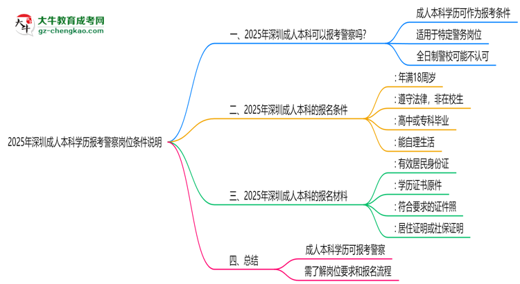 2025年深圳成人本科學(xué)歷報(bào)考警察崗位條件說(shuō)明思維導(dǎo)圖