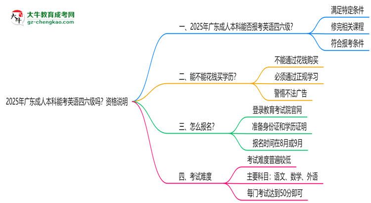 2025年廣東成人本科能考英語四六級(jí)嗎？資格說明思維導(dǎo)圖