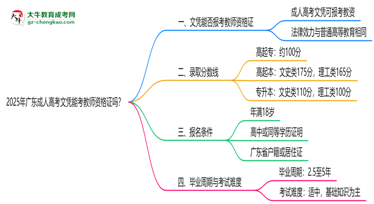2025年廣東成人高考文憑能考教師資格證嗎？思維導(dǎo)圖