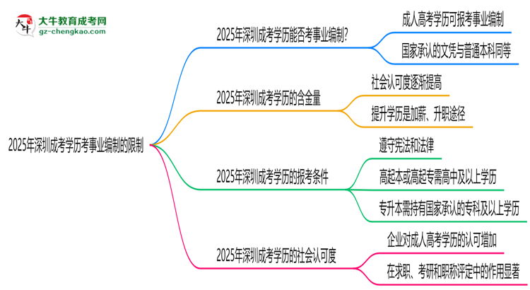 2025年深圳成考學(xué)歷考事業(yè)編制有哪些限制？思維導(dǎo)圖