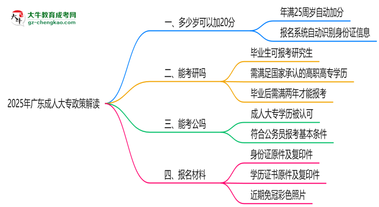 2025年廣東成人大專25歲自動(dòng)加20分政策解讀思維導(dǎo)圖