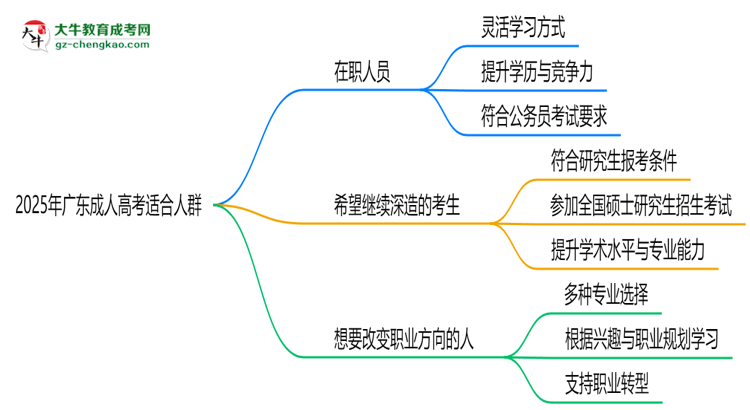 2025年廣東哪些人適合報成人高考?3類人群推薦思維導(dǎo)圖