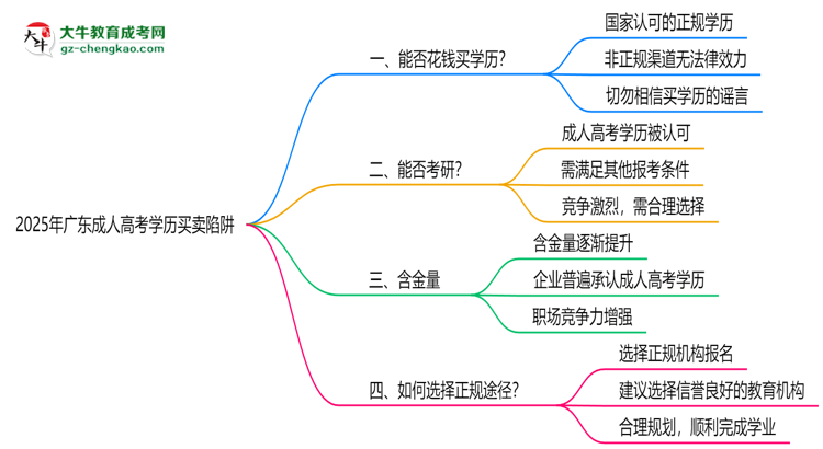 2025年廣東成人高考學(xué)歷買賣陷阱！官方嚴(yán)查警告思維導(dǎo)圖