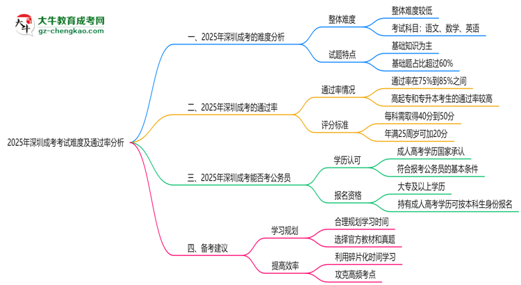 2025年深圳成考考試難度及通過率分析思維導(dǎo)圖