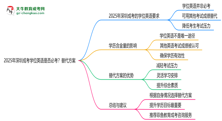 2025年深圳成考學(xué)位英語是否必考？替代方案思維導(dǎo)圖