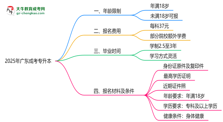 2025年廣東成考專升本年齡限制:最低多少歲可報?思維導圖