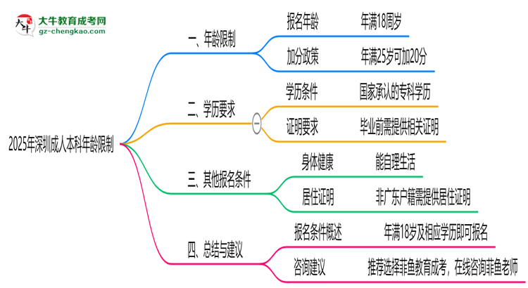 2025年深圳成人本科年齡限制：最低多少歲？思維導(dǎo)圖