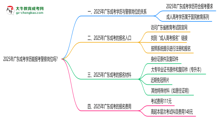 2025年廣東成考學(xué)歷能報(bào)考警察崗位嗎？思維導(dǎo)圖