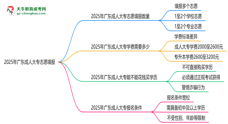 2025年廣東成人大專志愿填報數(shù)量及修改規(guī)則思維導圖