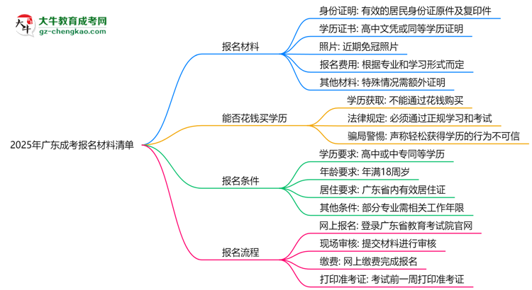2025年廣東成考報名材料清單（附模板下載）思維導(dǎo)圖