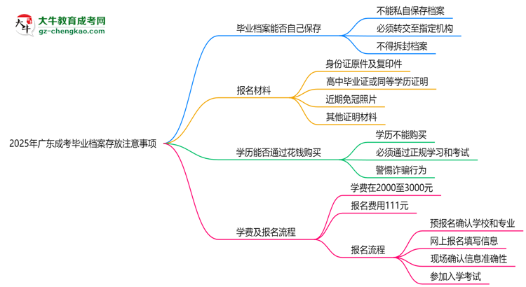 2025年廣東成考畢業(yè)檔案存放注意事項思維導(dǎo)圖