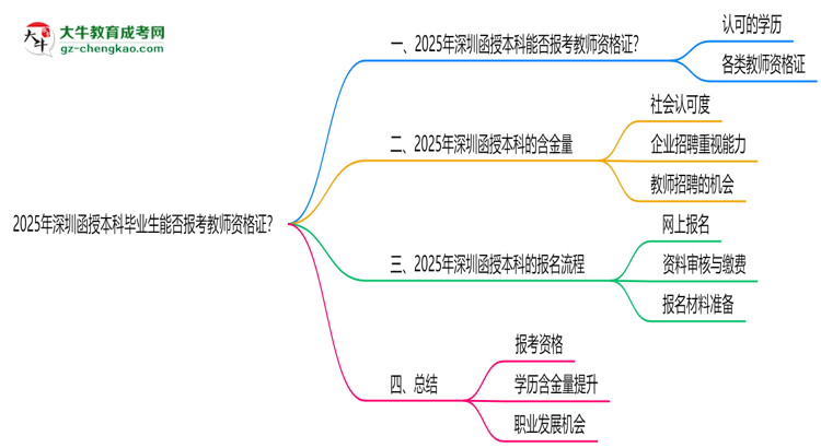 2025年深圳函授本科畢業(yè)生能否報(bào)考教師資格證?思維導(dǎo)圖