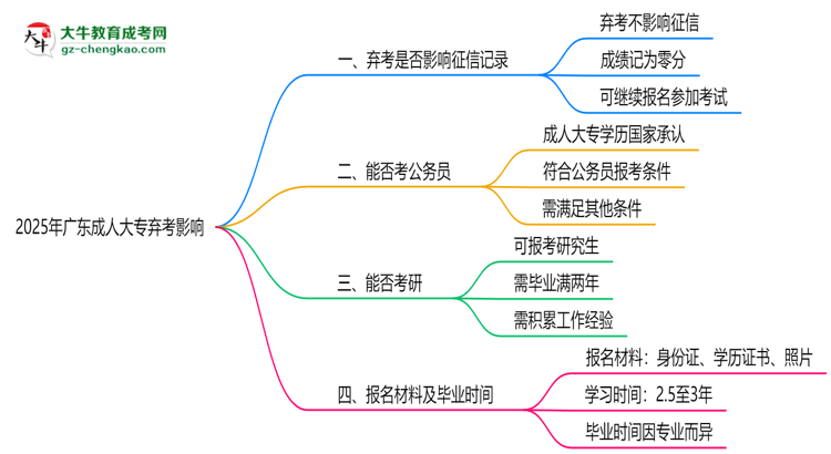 2025年廣東成人大專棄考是否影響征信記錄？思維導(dǎo)圖