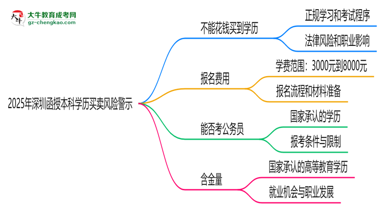 2025年深圳函授本科學(xué)歷買賣風(fēng)險(xiǎn)警示：官方嚴(yán)打！思維導(dǎo)圖