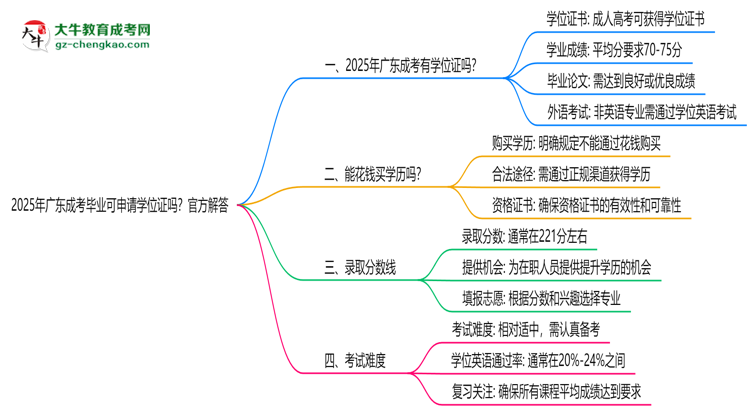 2025年廣東成考畢業(yè)可申請(qǐng)學(xué)位證嗎？官方解答思維導(dǎo)圖