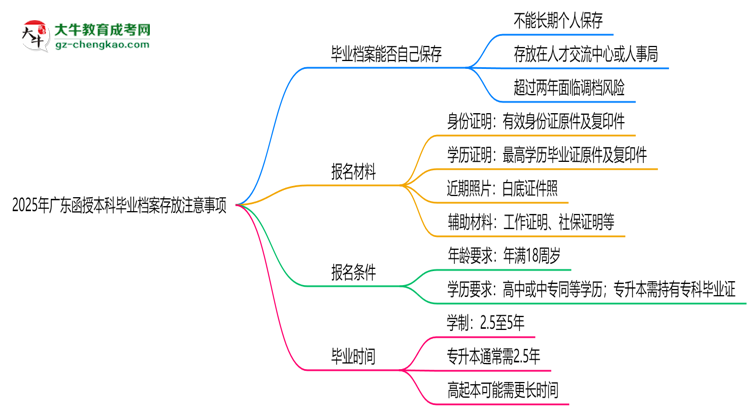 2025年廣東函授本科畢業(yè)檔案存放注意事項(xiàng)思維導(dǎo)圖