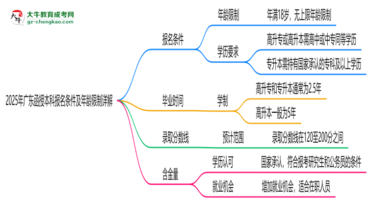 2025年廣東函授本科報(bào)名條件及年齡限制詳解思維導(dǎo)圖