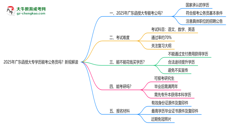 2025年廣東函授大專學(xué)歷能考公務(wù)員嗎?新規(guī)解讀思維導(dǎo)圖