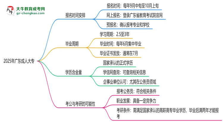 2025年廣東成人大專報(bào)名時(shí)間是否全年開放?思維導(dǎo)圖