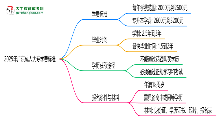 2025年廣東成人大專學(xué)費標(biāo)準(zhǔn)：總費用需要多少錢？思維導(dǎo)圖