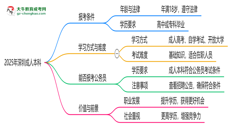 2025年深圳職場(chǎng)人提升學(xué)歷選成人本科值不值?思維導(dǎo)圖