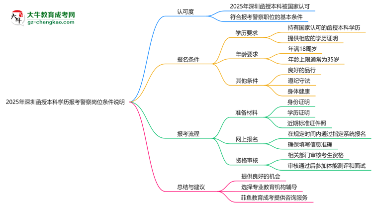 2025年深圳函授本科學(xué)歷報考警察崗位條件說明思維導(dǎo)圖