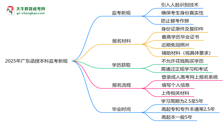 2025年廣東函授本科監(jiān)考新規(guī):人臉識別防作弊思維導(dǎo)圖
