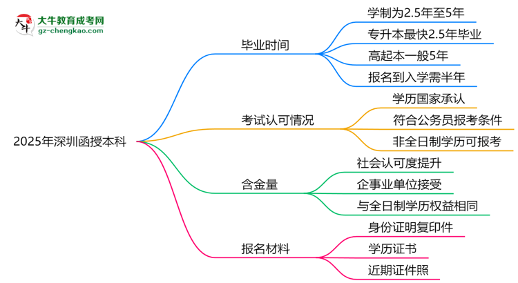 2025年深圳函授本科最快畢業(yè)拿證需要幾年？思維導(dǎo)圖