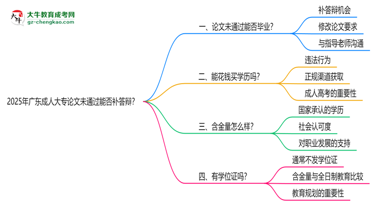 2025年廣東成人大專論文未通過能否補答辯？思維導圖