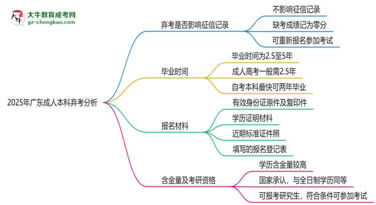 2025年廣東成人本科棄考是否影響征信記錄?思維導(dǎo)圖