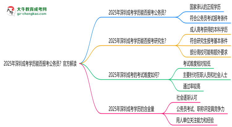 2025年深圳成考學(xué)歷能否報考公務(wù)員？官方解讀思維導(dǎo)圖