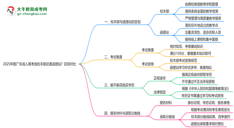 2025年報(bào)廣東成人高考選校本部還是函授站？區(qū)別對(duì)比思維導(dǎo)圖