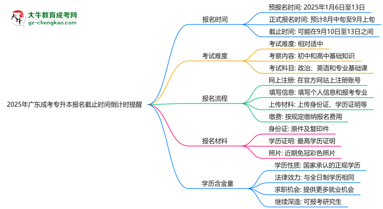 2025年廣東成考專升本報(bào)名截止時(shí)間倒計(jì)時(shí)提醒思維導(dǎo)圖