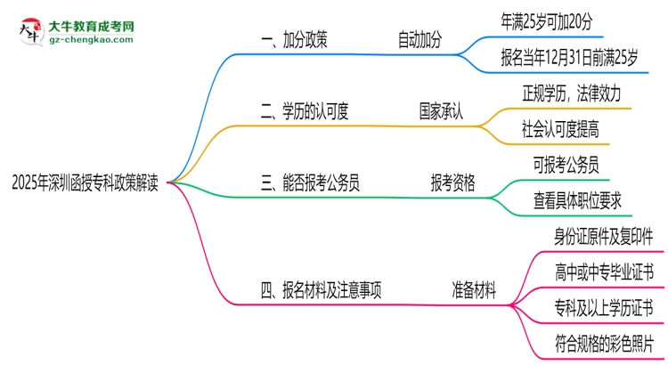 2025年深圳函授專科25歲自動加20分政策解讀思維導圖