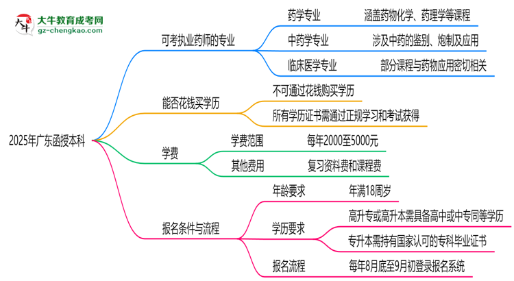 2025年廣東函授本科哪些專業(yè)可考執(zhí)業(yè)藥師資格？思維導(dǎo)圖
