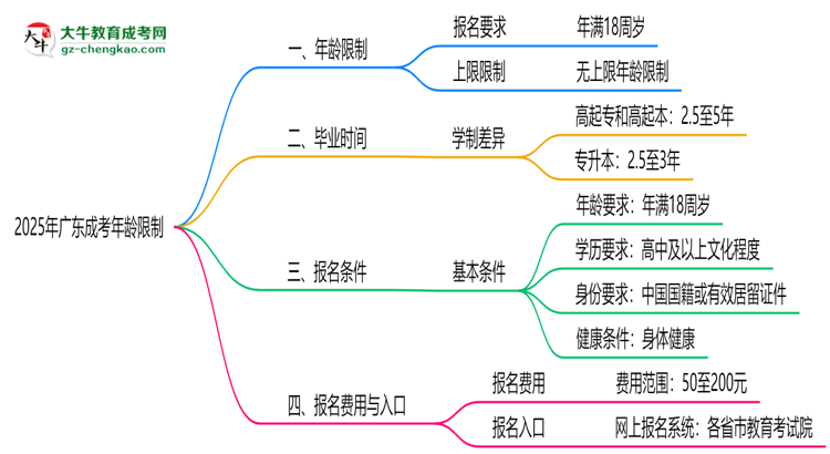 2025年廣東成考年齡限制：最低多少歲可報？思維導圖