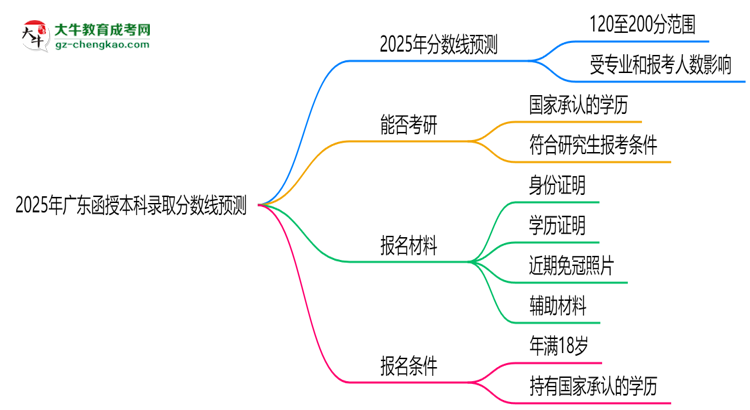 2025年廣東函授本科錄取分?jǐn)?shù)線預(yù)測：最低多少分？思維導(dǎo)圖