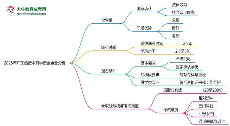 2025年廣東函授本科學(xué)歷含金量:企業(yè)認(rèn)可度分析思維導(dǎo)圖